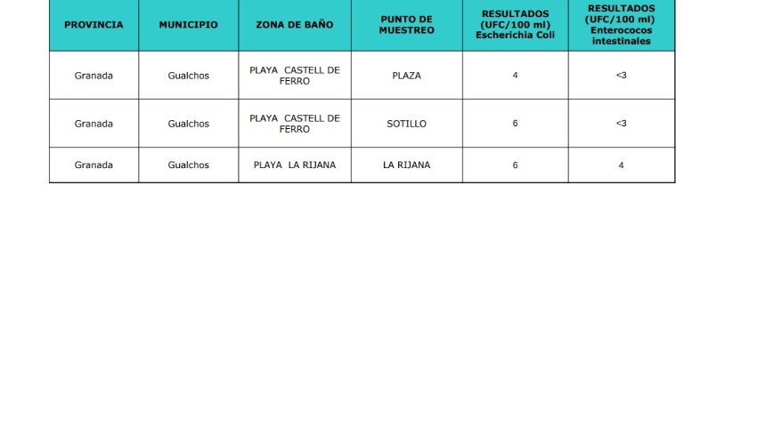 Calidad de las aguas 2ª quincena de agosto